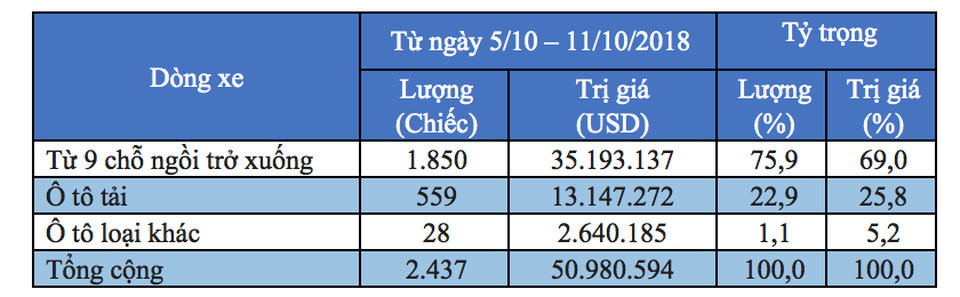 Việt Nam chi hơn 50 triệu USD nhập khẩu ôtô - 2
Trong tuần qua không có chiếc xe ô tô trên 9 chỗ ngồi nào được làm thủ tục nhập khẩu vào Việt Nam.