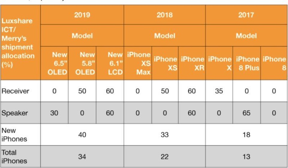 Rộ tin iPhone 2019 sẽ có 3 camera, duy trì kích thước như năm nay - 2 Rộ tin iPhone 2019 sẽ có 3 camera, duy trì kích thước như năm nay - 2