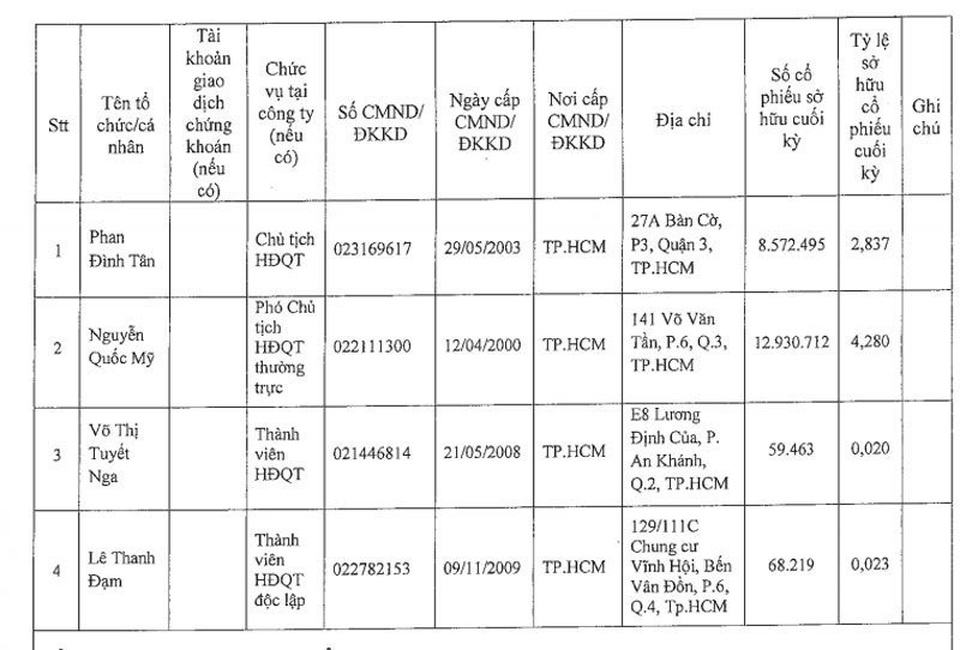 Bao năm kín tiếng, nhà chồng Á hậu Dương Trương Thiên Lý lộ thế lực - 3
Gia đình nhà cố doanh nhân Tư Hương nắm giữ nhiều cổ phần NamABank