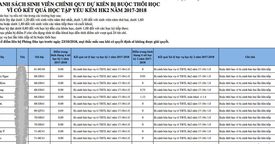 71 sinh viên có nguy cơ buộc thôi học vì điểm kém - 1 Danh sách sinh viên trường ĐH Luật TPHCM bị buộc thôi học vì học yếu kém