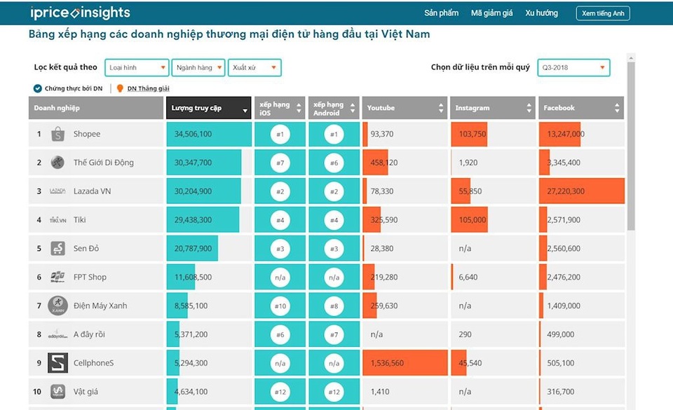 5 nữ tướng quyền lực của các sàn thương mại điện tử Việt Nam - 1
Top 10 doanh nghiệp dẫn đầu thị trường thương mại điện tử Việt Nam trong quý III/2018 theo xếp hạng mới được iPrice Group công bố.