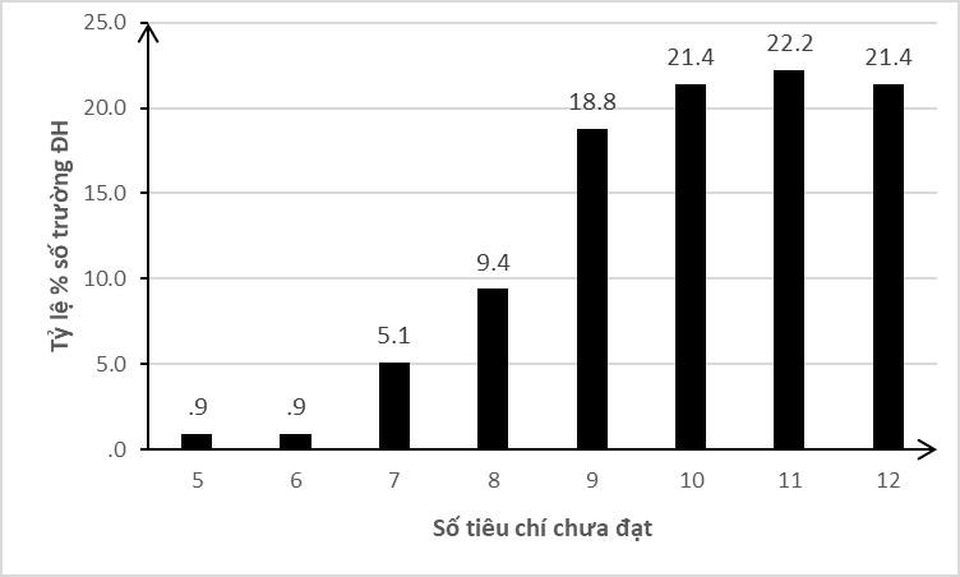 3 nhược điểm lớn của các trường đại học qua kiểm định chất lượng - 2
Số tiêu chí và tỷ lệ % các trường đại học chưa đạt - Kết quả tính toán của GS.TS Nguyễn Quang Dong trên cơ sở dữ liệu được xây dựng từ 117 Nghị quyết của các Hội đồng KĐCLGD.