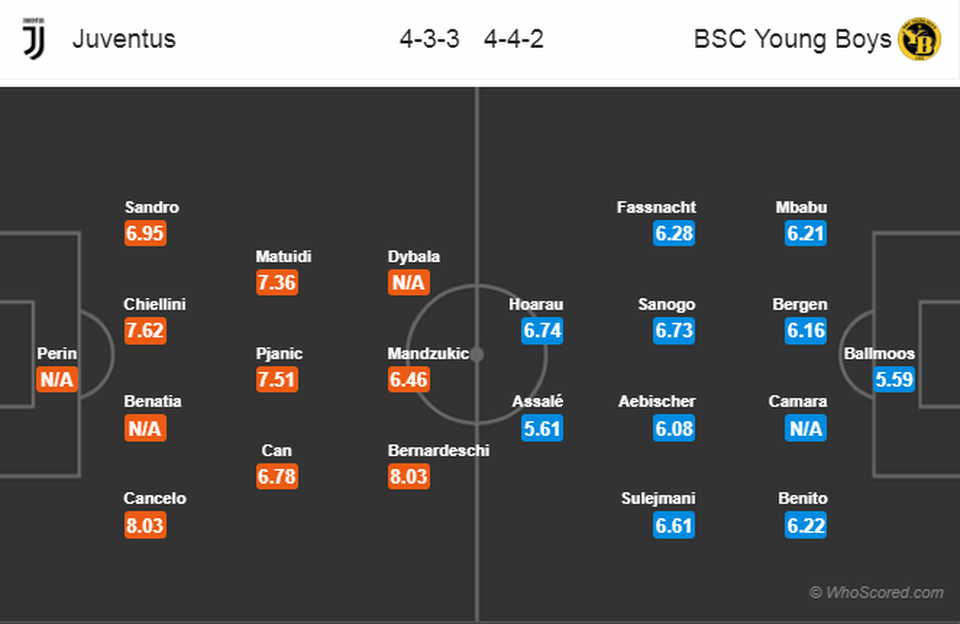 Không có C.Ronaldo, Juventus vẫn “làm gỏi” những “Cậu bé”? - 4 Không có C.Ronaldo, Juventus vẫn “làm gỏi” những “Cậu bé”? - 4