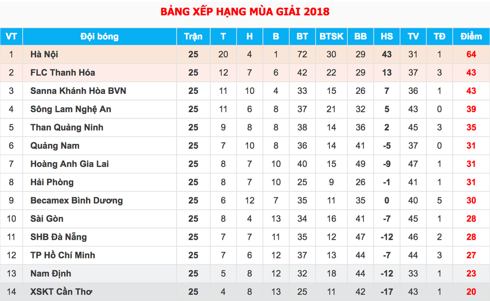 Thắng đậm Cần Thơ, CLB Hà Nội trọn niềm vui trong ngày nâng cúp vô địch V-League - 5 Thắng đậm Cần Thơ, CLB Hà Nội trọn niềm vui trong ngày nâng cúp vô địch V-League - 5