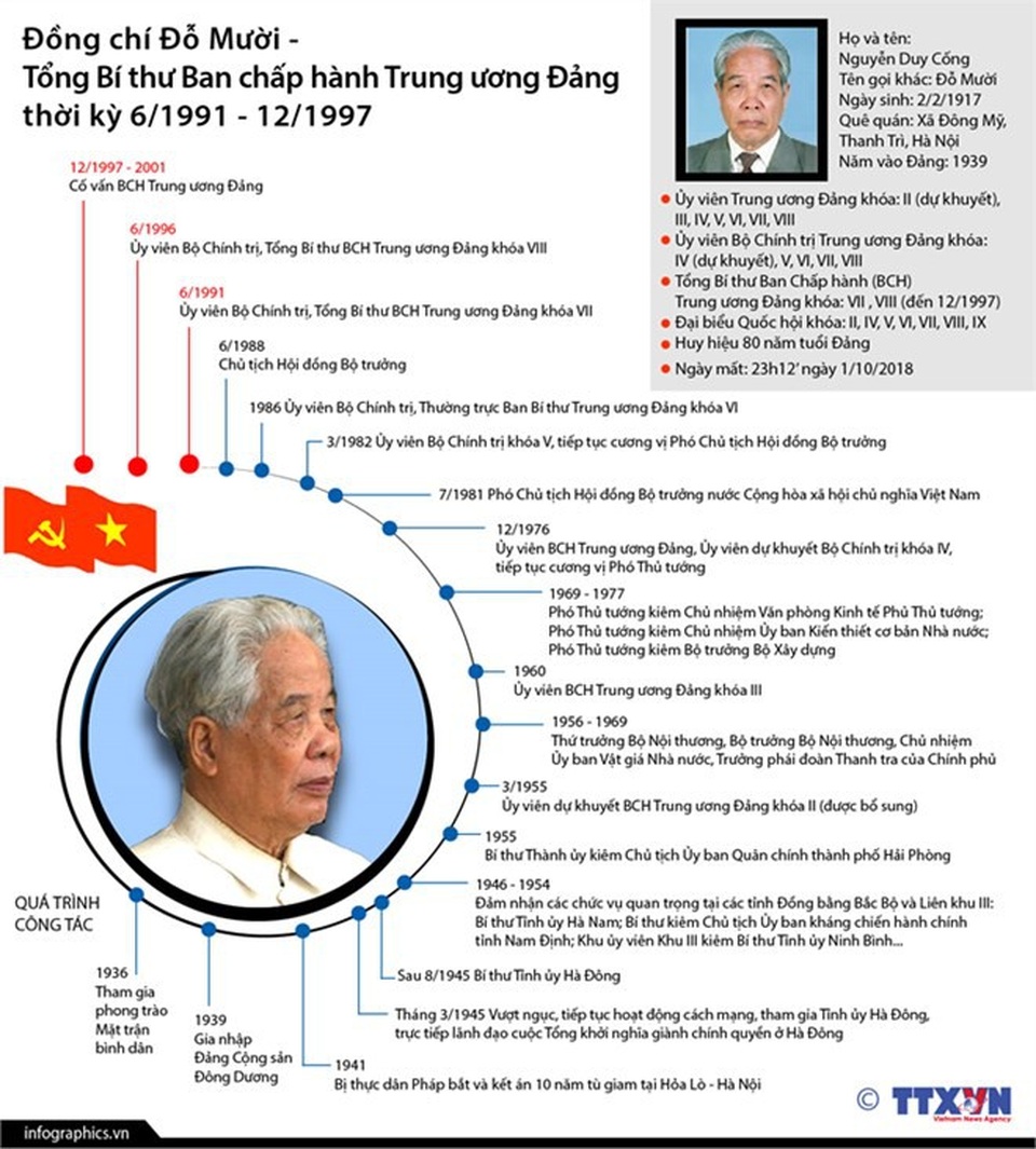 Quá trình công tác của nguyên Tổng Bí thư Đỗ Mười - 1 Quá trình công tác của nguyên Tổng Bí thư Đỗ Mười - 1