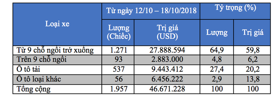 Ôtô từ Mỹ ồ ạt vào Việt Nam - 2 Ôtô từ Mỹ ồ ạt vào Việt Nam - 2