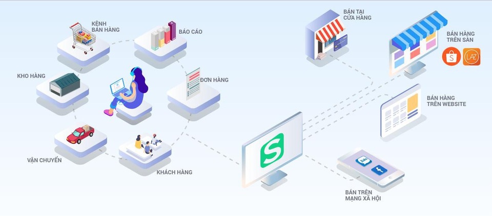 Bán hàng trên Shopee hay Lazada cũng được, chỉ cần quản lý tập trung - 2 Mô hình quản lý và bán hàng đa kênh Sapo