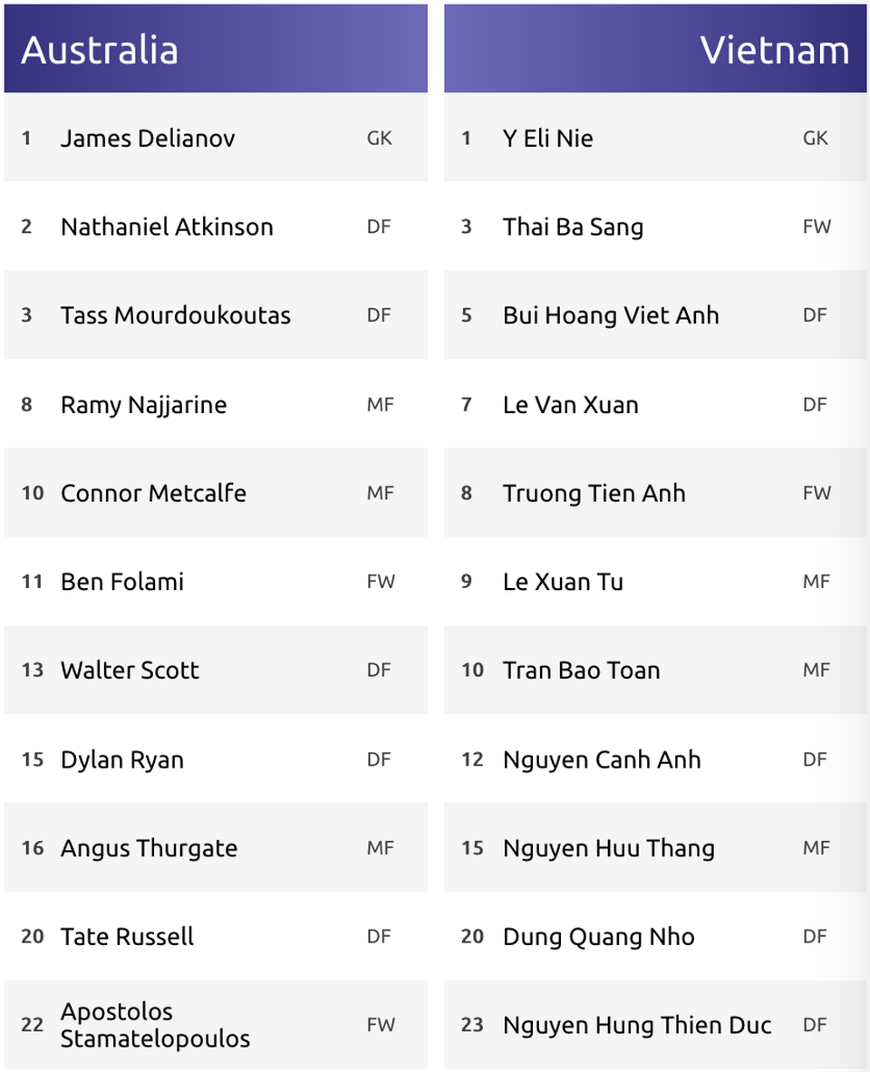 
Đội hình xuất phát của U19 Việt Nam và U19 Australia
