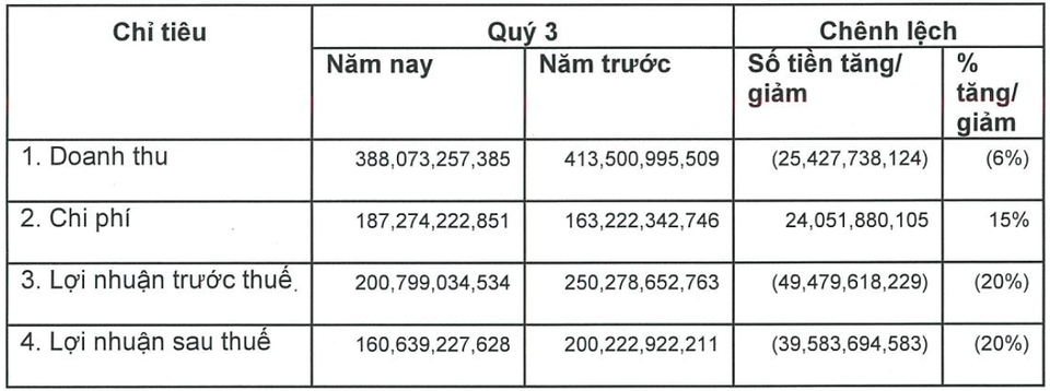 Chứng khoán hết “nóng”, công ty bà Nguyễn Thanh Phượng gặp khó - 2 Các chỉ tiêu kinh doanh của VCI trong quý III giảm mạnh so cùng kỳ