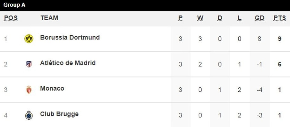 Dortmund 4-0 Atletico: Cú sốc lớn với HLV Simeone - 13 
Bảng xếp hạng bảng A Champions League 3 lượt trận đầu tiên