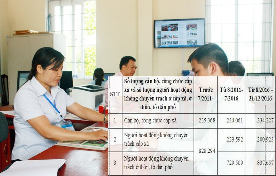 Tăng lương cho hơn 2 triệu người: Cán bộ đông thế, lấy tiền đâu ra - 2 cán bộ cấp xã, thôn cũng lên tới hơn 1 triệu người.