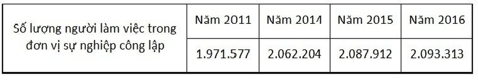 Tăng lương cho hơn 2 triệu người: Cán bộ đông thế, lấy tiền đâu ra - 3 Số cán bộ làm ở đơn vị sự nghiệp công lập rất lớn.