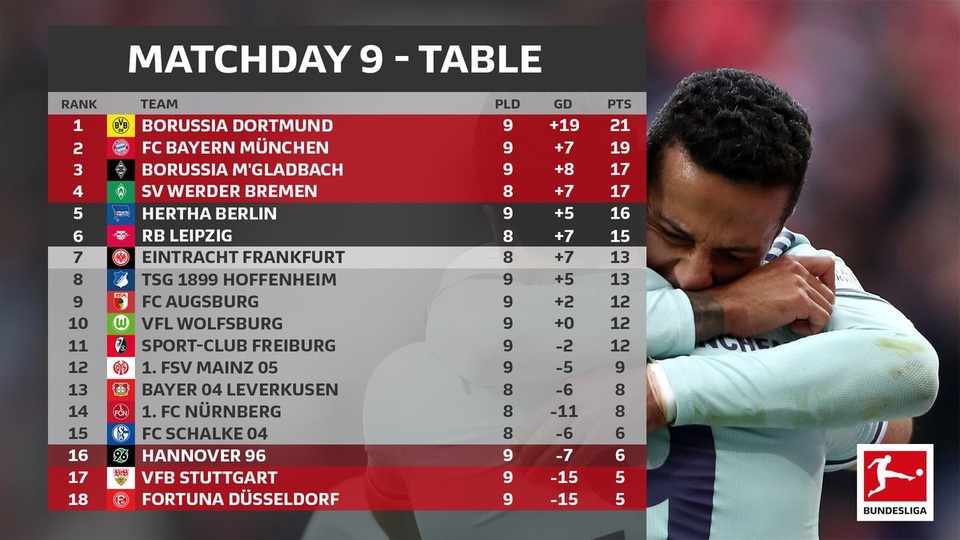 Thắng trận thứ 3 liên tiếp, Bayern Munich áp sát Dortmund - 3 Thắng trận thứ 3 liên tiếp, Bayern Munich áp sát Dortmund - 3