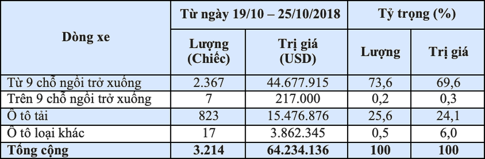 Nhập khẩu ôtô ào ạt tăng trở lại - 3 Nhập khẩu ôtô ào ạt tăng trở lại - 3