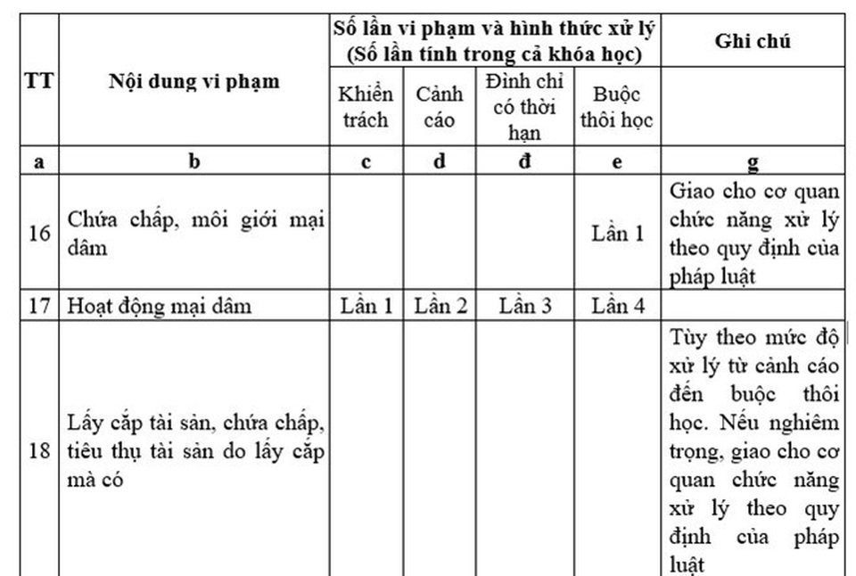 Sinh viên ngành sư phạm bị đuổi học nếu hoạt động mại dâm lần thứ 4 - 1 Khung xử lý vi phạm theo Dự thảo của Bộ GD&ĐT