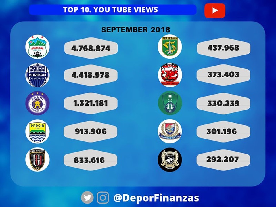 
Kênh Youtube của HAGL và CLB Hà Nội nằm trong top 3 về lượt xem ở châu Á
