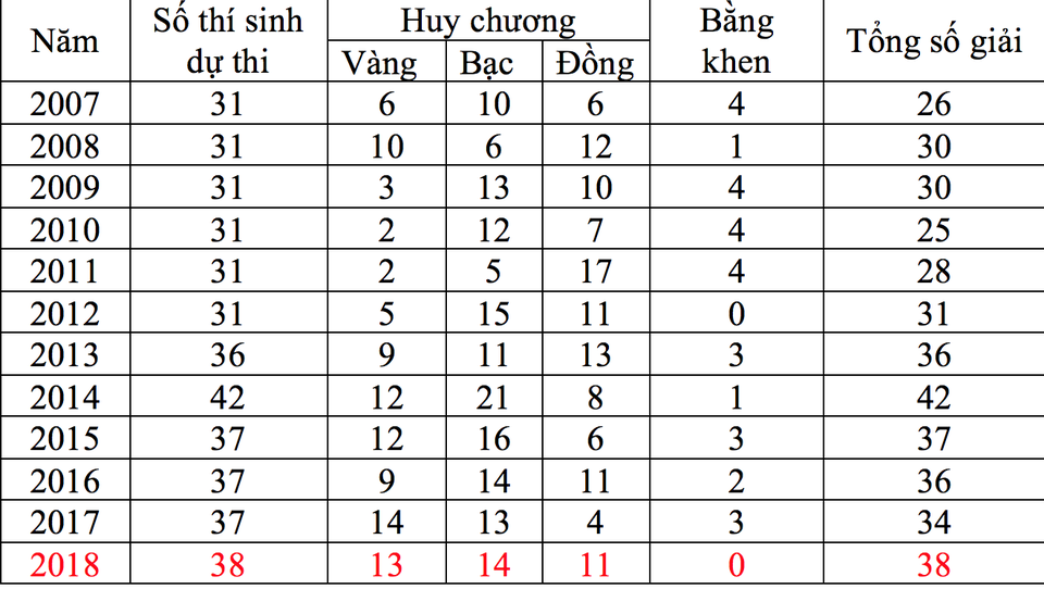 Những “con số vàng” trong các kỳ thi Olympic khu vực và quốc tế của học sinh VN - 1 Những “con số vàng” trong các kỳ thi Olympic khu vực và quốc tế của học sinh VN - 1