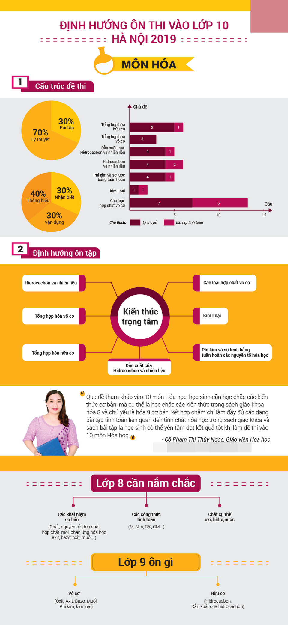 [Inforgraphic]: Bí quyết ôn thi các môn vào lớp 10 THPT của Hà Nội - 2