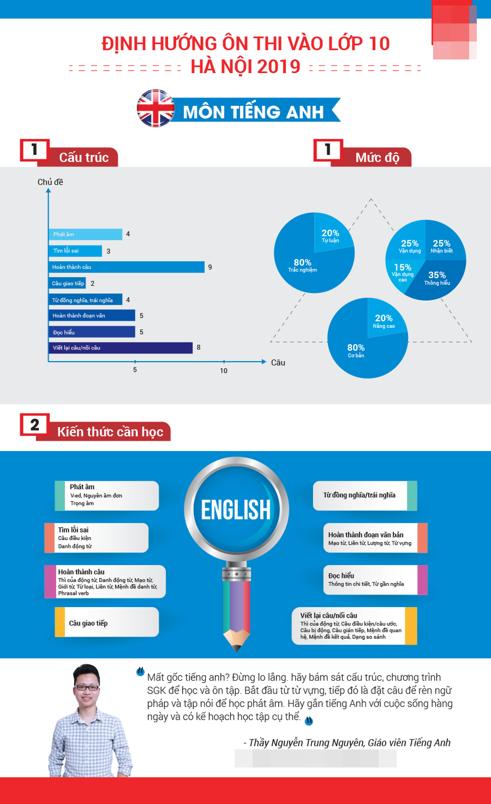 [Inforgraphic]: Bí quyết ôn thi các môn vào lớp 10 THPT của Hà Nội - 5