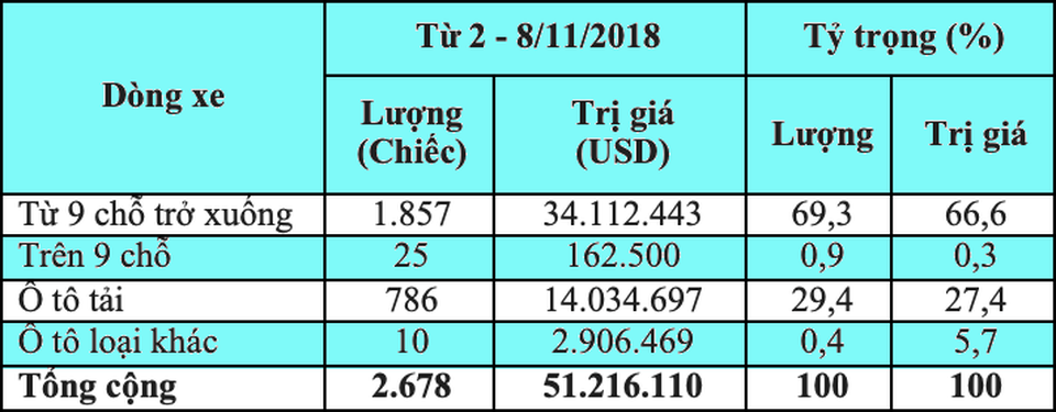 Xe nhập từ Thái Lan tăng, từ Indonesia giảm mạnh, thị trường vẫn "khan hàng" - 2 Tỷ trọng là tỷ trọng nhập khẩu từng loại ô tô trong tổng số ô tô nguyên chiếc các loạ