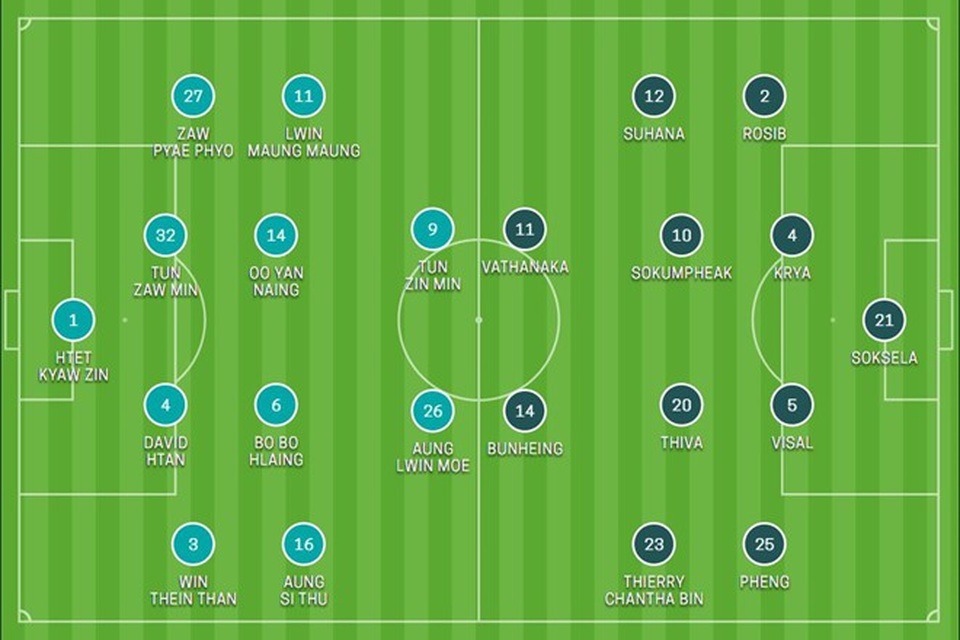 Myanmar 4-1 Campuchia: Cú lội ngược dòng ấn tượng - 15
Đội hình xuất phát của hai đội