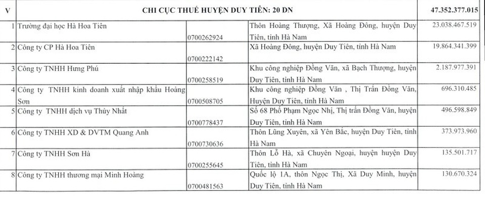 Công khai 153 doanh nghiệp nợ hơn 167 tỷ đồng tiền thuế - 2 Trong danh sách này có một số doanh nghiệp nợ thuế đã thực hiện cưỡng chế nhưng chưa thu hồi được tiền thuế nợ ở số tiền cao “ngất ngưỡng” có Trường đại học Hà Hoa Tiên nợ trên 23 tỷ đồng