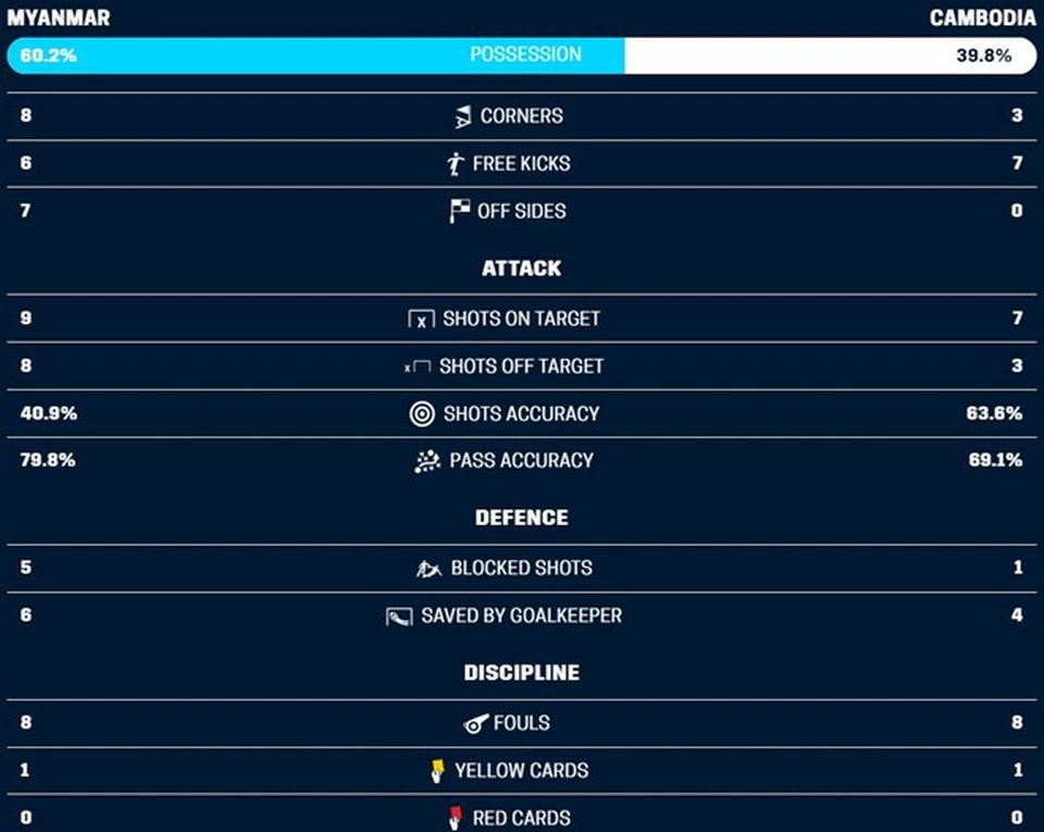 Myanmar 4-1 Campuchia: Cú lội ngược dòng ấn tượng - 1 Myanmar 4-1 Campuchia: Cú lội ngược dòng ấn tượng - 1
