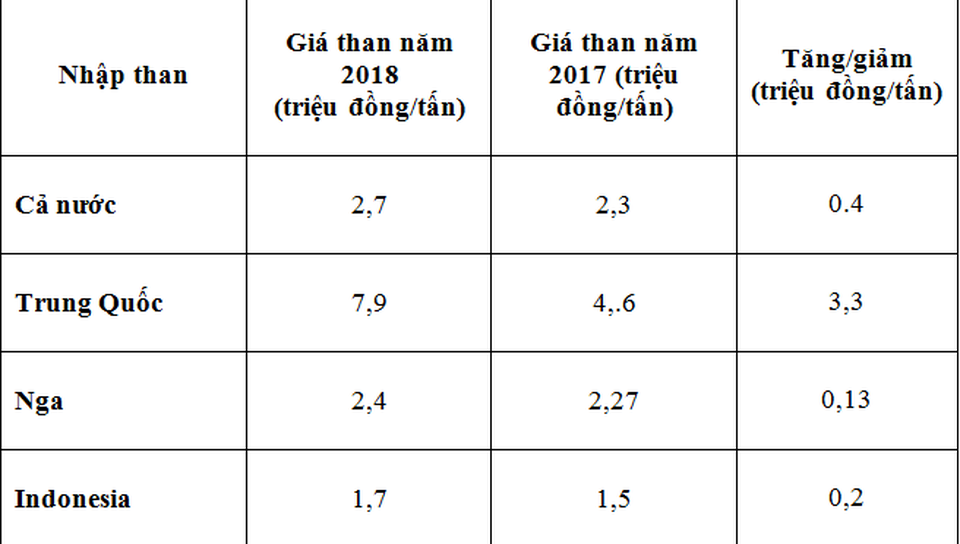 Việt Nam tăng nhập than với giá đắt đỏ từ nhiều quốc gia - 2 Giá than nhập 10 tháng đầu năm so với cùng kỳ năm trước