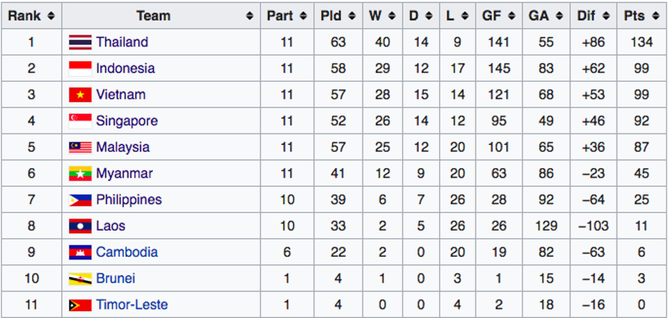 Đội tuyển Việt Nam ghi bàn chỉ kém Thái Lan và Indonesia tại AFF Cup - 2 Bảng thông số kỹ thuật của các đội tuyển qua 11 kỳ AFF Cup