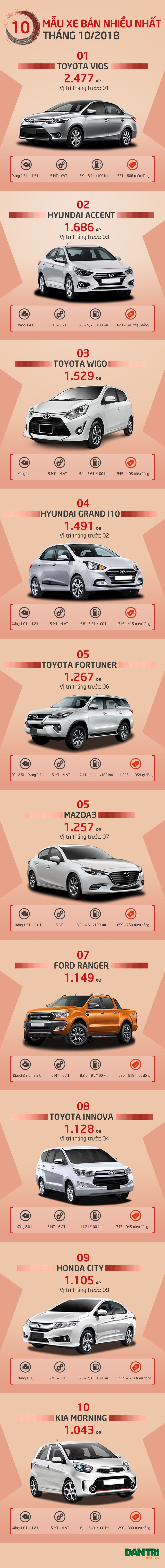 Top 10 mẫu xe bán nhiều nhất Việt Nam tháng 10/2018 - 1 Top 10 mẫu xe bán nhiều nhất Việt Nam tháng 10/2018 - 1