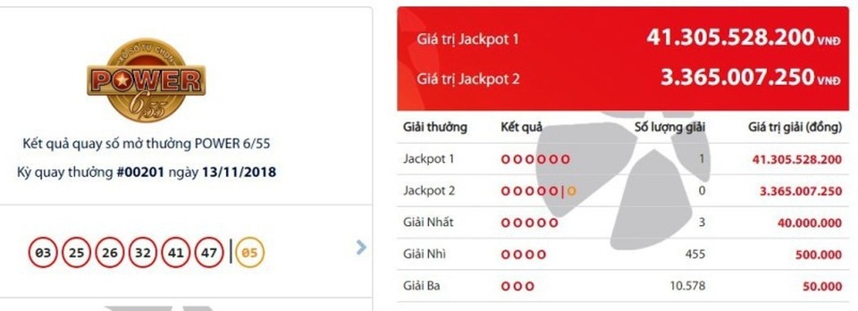 Sau tấm vé số trúng gần 97 tỷ đồng lại có vé trúng hơn 41 tỷ đồng - 1 Kỳ quay thưởng 201 của sản phẩm Power 6/55 đã xác định có 1 tấm vé trúng độc đắc hơn 41,3 tỷ đồng