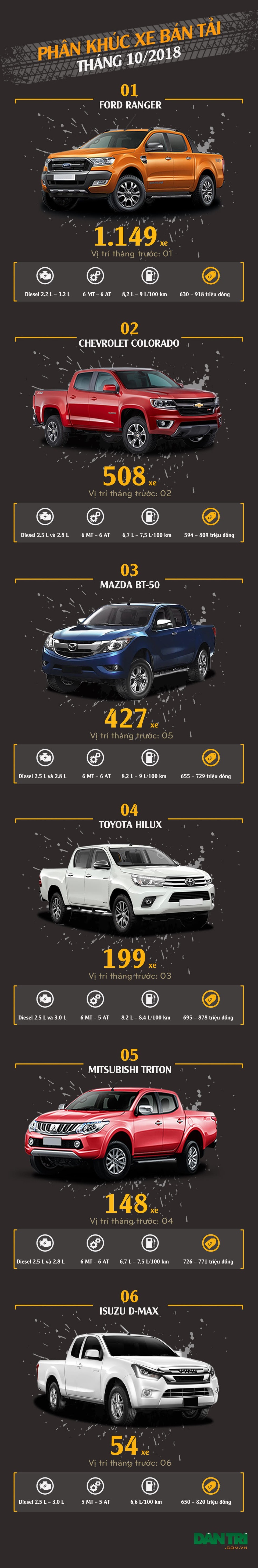 Phân khúc xe bán tải tháng 10/2018: Ford Ranger trở lại vị trí dẫn đầu - 1 Phân khúc xe bán tải tháng 10/2018: Ford Ranger trở lại vị trí dẫn đầu - 1