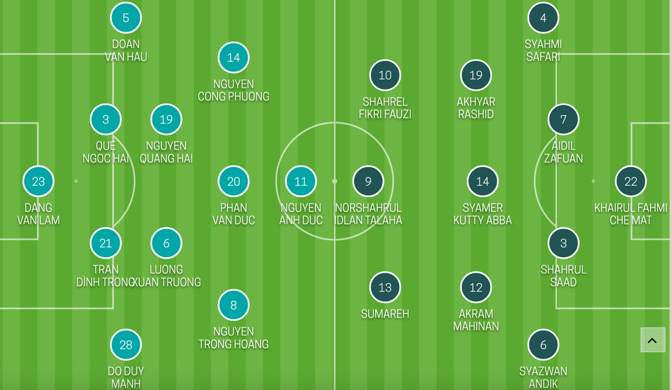 Việt Nam 2-0 Malaysia: Công Phượng, Anh Đức chói sáng - 14 Việt Nam 2-0 Malaysia: Công Phượng, Anh Đức chói sáng - 14