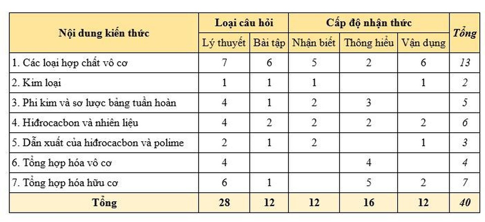 Đề tham khảo môn Hóa học vào 10 Hà Nội: Bao phủ kiến thức lớp 8 và lớp 9 - 1 Đề tham khảo môn Hóa học vào 10 Hà Nội: Bao phủ kiến thức lớp 8 và lớp 9 - 1