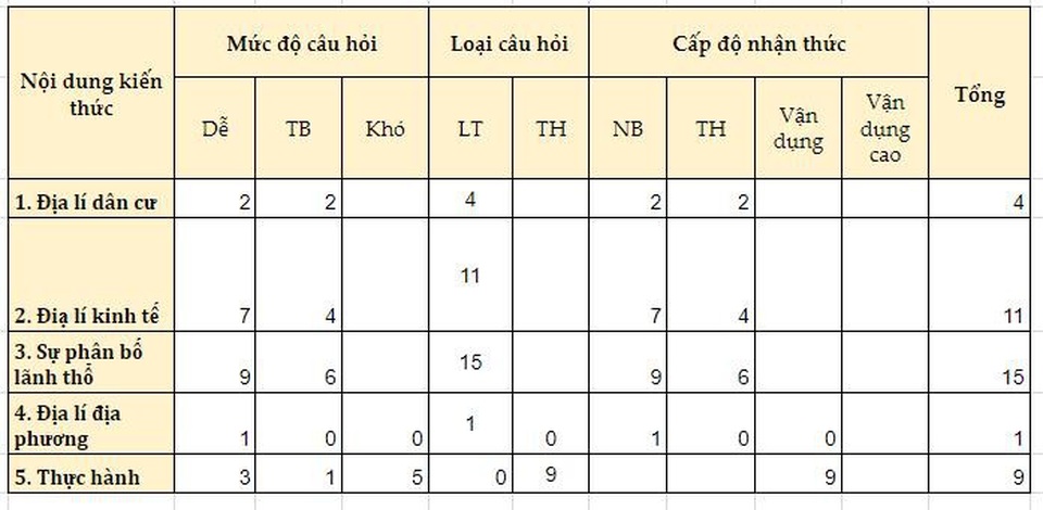 Đề thi minh họa Địa lí vào lớp 10 của Hà Nội: Kiến thức chủ yếu trong chương trình lớp 9 - 2
Cấu trúc đề thi minh họa môn Địa lí vào 10 năm 2019 của thành phố Hà Nội