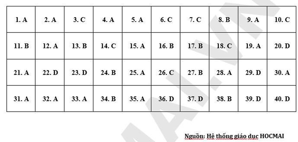 Đề tham khảo môn Hóa học vào 10 Hà Nội: Bao phủ kiến thức lớp 8 và lớp 9 - 3 Đề tham khảo môn Hóa học vào 10 Hà Nội: Bao phủ kiến thức lớp 8 và lớp 9 - 3