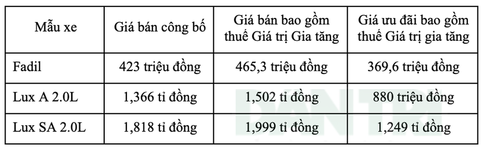 Giảm tới 680 triệu đồng, xe VinFast có "chi phí lăn bánh" là bao nhiêu? - 6 Giảm tới 680 triệu đồng, xe VinFast có "chi phí lăn bánh" là bao nhiêu? - 6