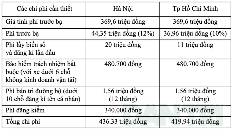 Giảm tới 680 triệu đồng, xe VinFast có "chi phí lăn bánh" là bao nhiêu? - 8 Giảm tới 680 triệu đồng, xe VinFast có "chi phí lăn bánh" là bao nhiêu? - 8