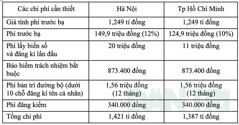 Giảm tới 680 triệu đồng, xe VinFast có "chi phí lăn bánh" là bao nhiêu? - 10 Giảm tới 680 triệu đồng, xe VinFast có "chi phí lăn bánh" là bao nhiêu? - 10
