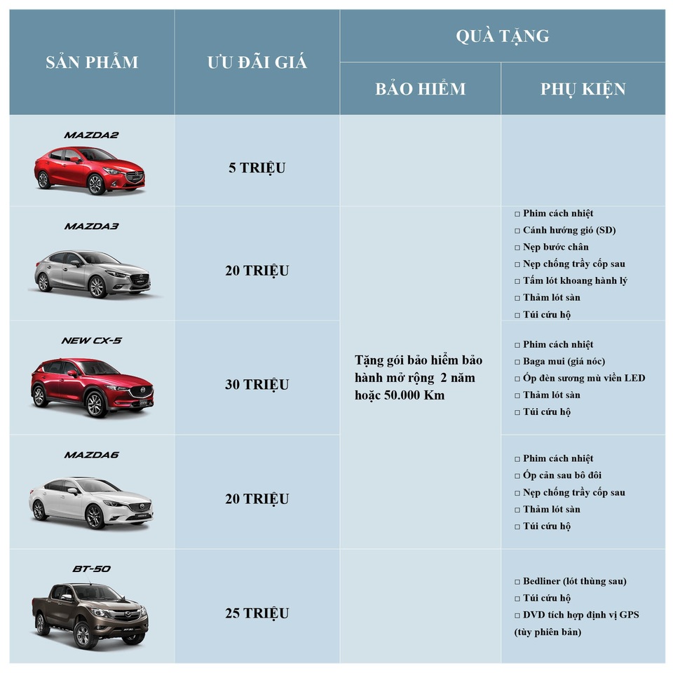 Mazda ưu đãi lên đến 30 triệu đồng cuối tháng 11 - 2
Chương trình ưu đãi đặc biệt cho xe Mazda