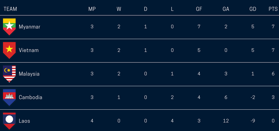 
Cục diện bảng A AFF Cup 2018 trước thềm lượt cuối vòng bảng
