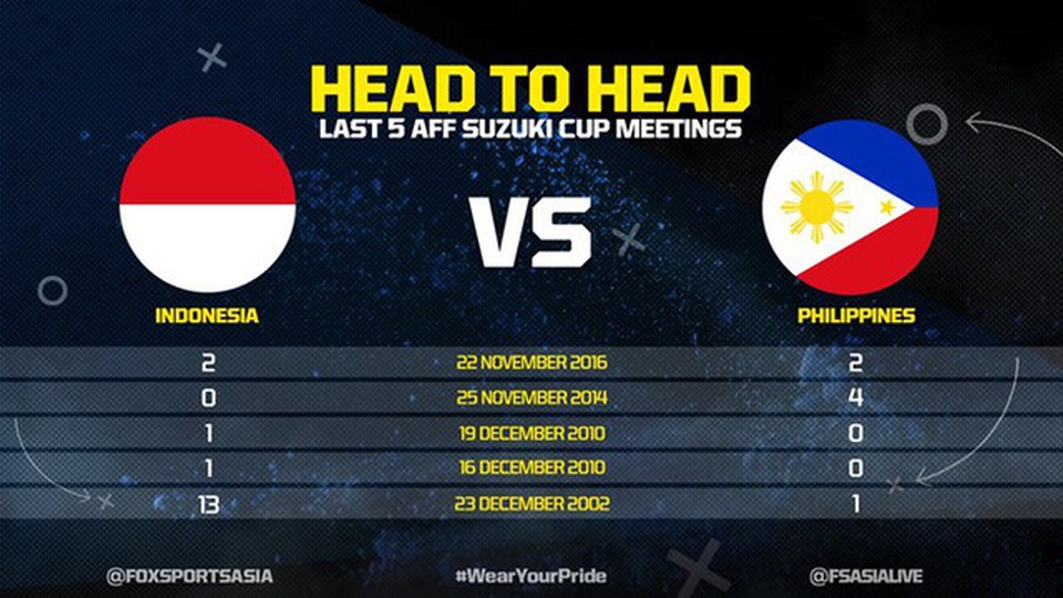 
Lịch sử đối đầu giữa Indonesia và Philippines tại AFF Cup 2018
