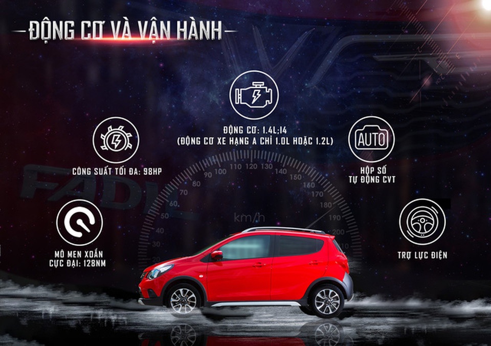 VinFast công bố thông số kỹ thuật "nhỏ nhưng có võ" của Fadil - 2
Sử dụng động cơ I4 1.4L vượt trội hơn hẳn so với những động cơ với dung tích 1.0L hoặc 1.2L của các dòng xe phân khúc hạng A, mẫu VinFast Fadil trở thành một đối thủ “đáng gờm” với những dòng xe thuộc phân khúc B.