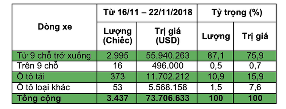 Lượng ôtô nhập tăng kỉ lục - Có đủ xóa tình trạng bán xe kiểu “bia kèm lạc”? - 2 (Ghi chú:* Tỷ trọng là tỷ trọng nhập khẩu từng loại ô tô trong tổng số ô tô nguyên chiếc các loại)