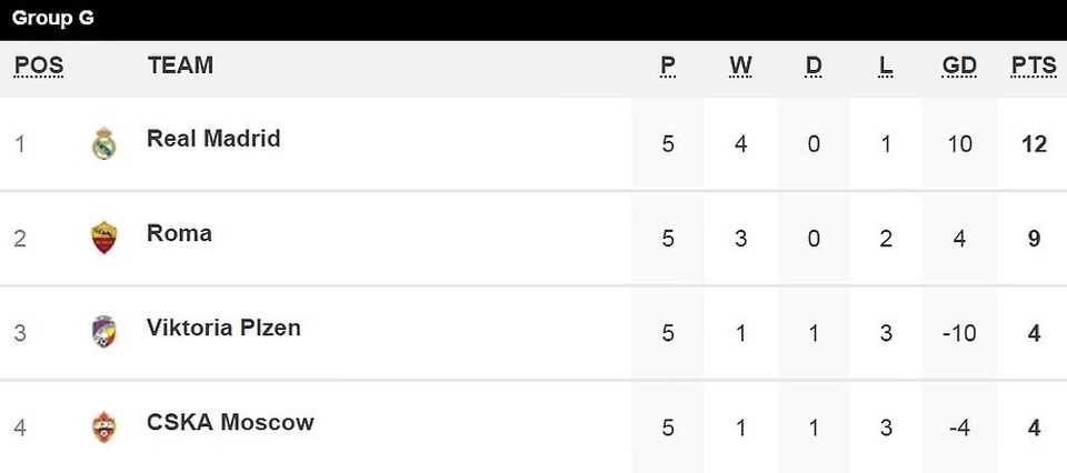 AS Roma 0-2 Real Madrid: Thầy trò HLV Solari giành ngôi đầu bảng - 10 AS Roma 0-2 Real Madrid: Thầy trò HLV Solari giành ngôi đầu bảng - 10