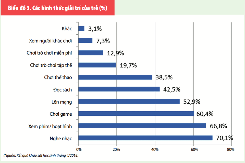 Thiếu nhi TPHCM: “Giao tiếp” nhiều với công nghệ, lo lắng về điểm số - 2 Thiết bị công nghệ chiếm ưu thế trong các hình thức giải trí của thiếu nhi TPHCM