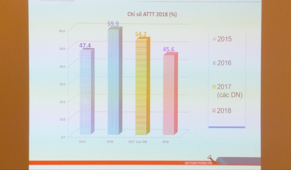 Chỉ số an toàn thông tin tại Việt Nam năm 2018 chỉ đạt 45,6%, mức thấp nhất trong hơn 4 năm trở lại đây.