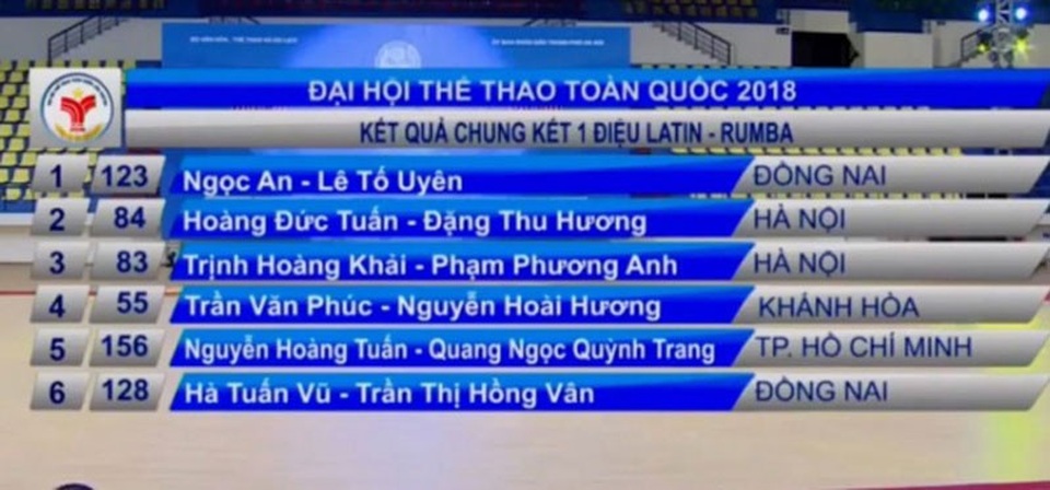 Kiện tướng dancesport Khánh Thi bức xúc khi học trò đoạt giải nhất lại nhận… giải nhì - 3 Kết quả được công bố (ngay trong lúc chương trình đang trực tiếp).