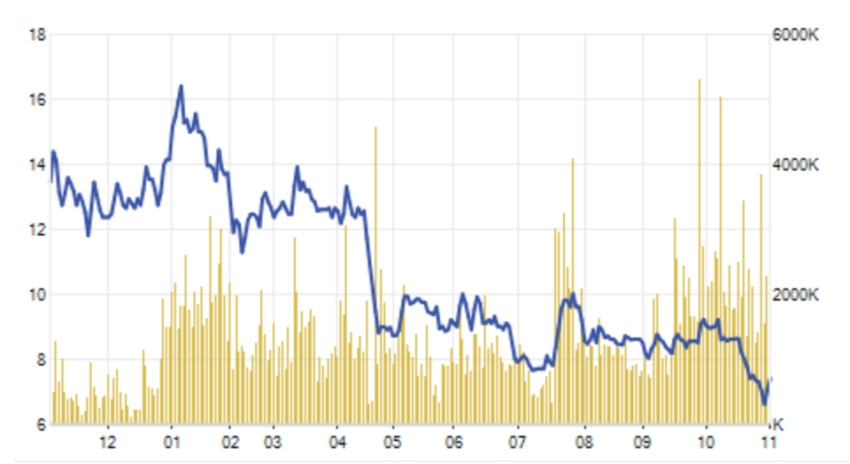 Kinh doanh suốt 3 tháng, công ty “Cường đôla” lãi vỏn vẹn hơn… 1 tỷ đồng! - 2 Giá cổ phiếu QCG đã bốc hơi phân nửa trong vòng 1 năm qua