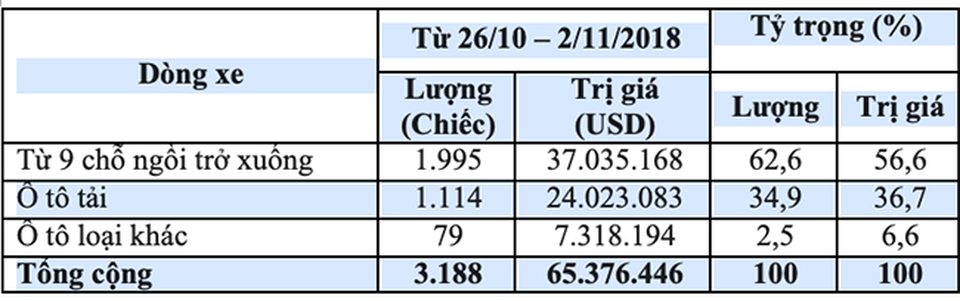 65,4 triệu USD nhập khẩu ôtô trong tuần - Xe miễn thuế "trốn" đi đâu? - 2 (Ghi chú:* Tỷ trọng là tỷ trọng nhập khẩu từng loại ô tô trong tổng số ô tô nguyên chiếc các loại)
